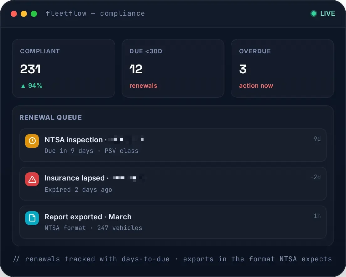 IntelliFleet 360 compliance view — renewal queue with NTSA inspection, insurance and report-export items