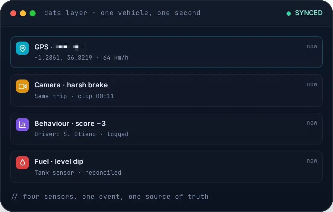Data layer view — one vehicle, one second: GPS, camera, CAN-bus and driver signals correlated