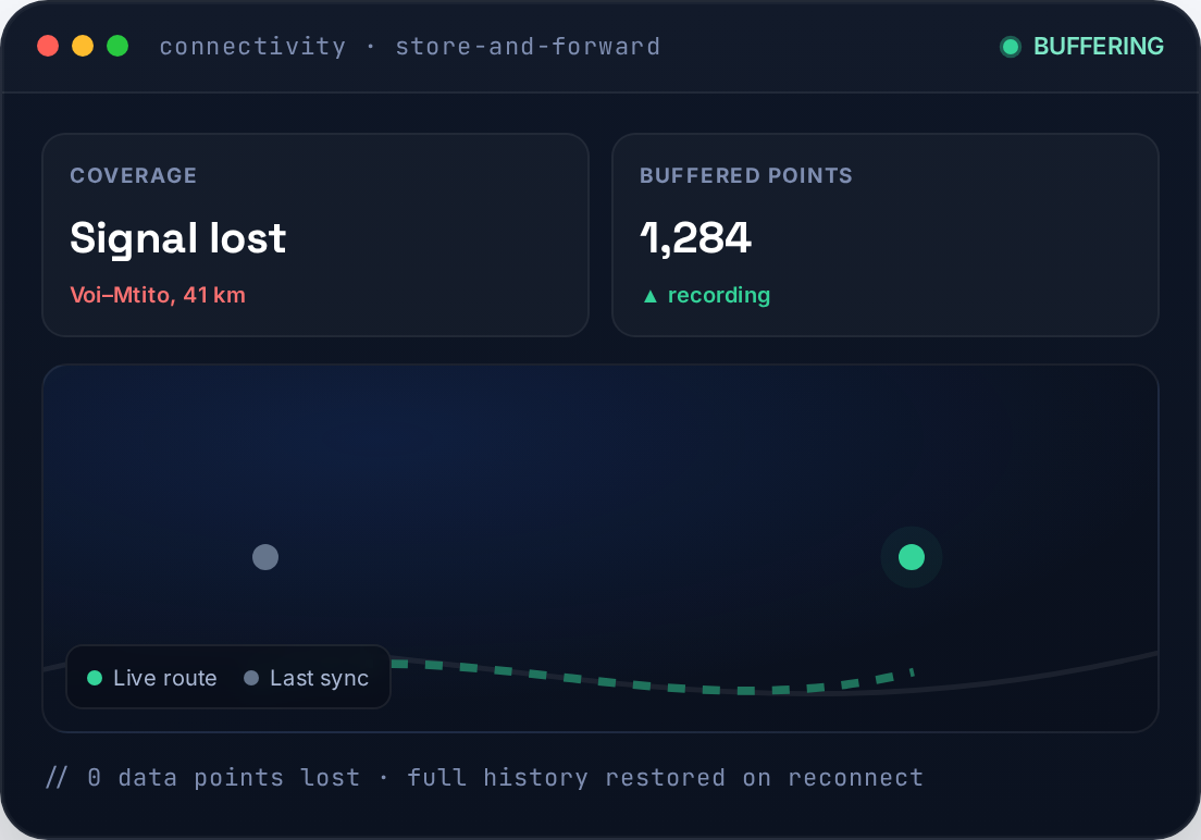 Store-and-forward connectivity — buffered tracking through signal dead zones