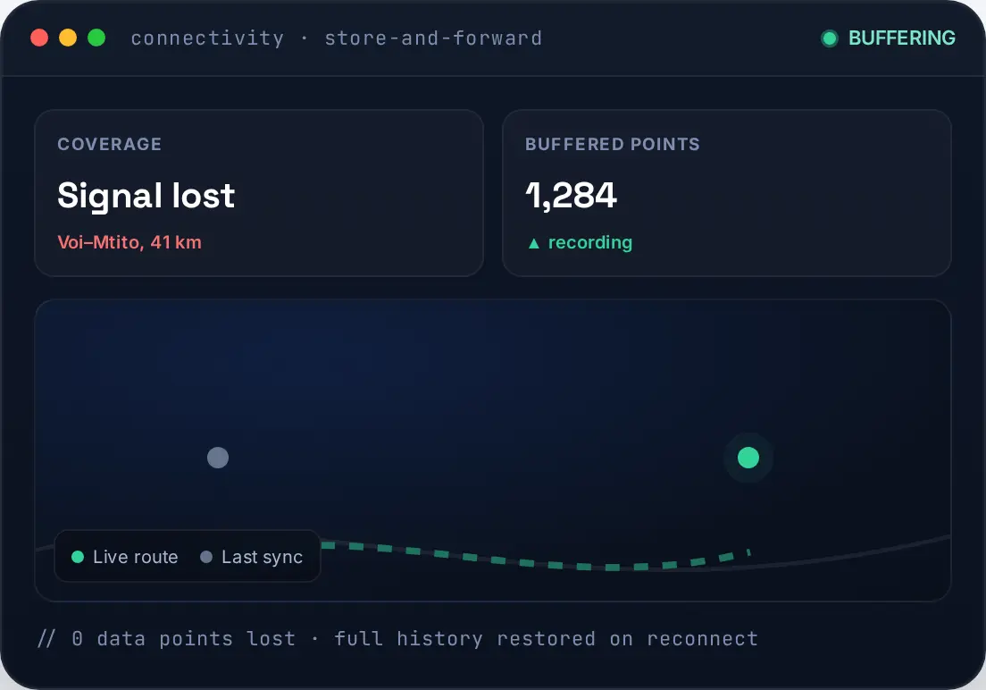 Store-and-forward connectivity — buffered tracking through signal dead zones