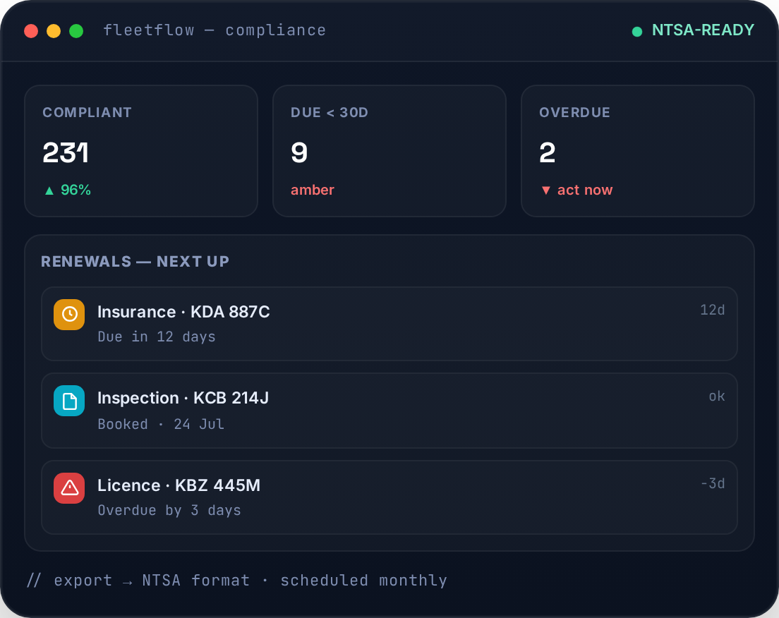 Compliance dashboard — renewal countdowns and NTSA-ready exports